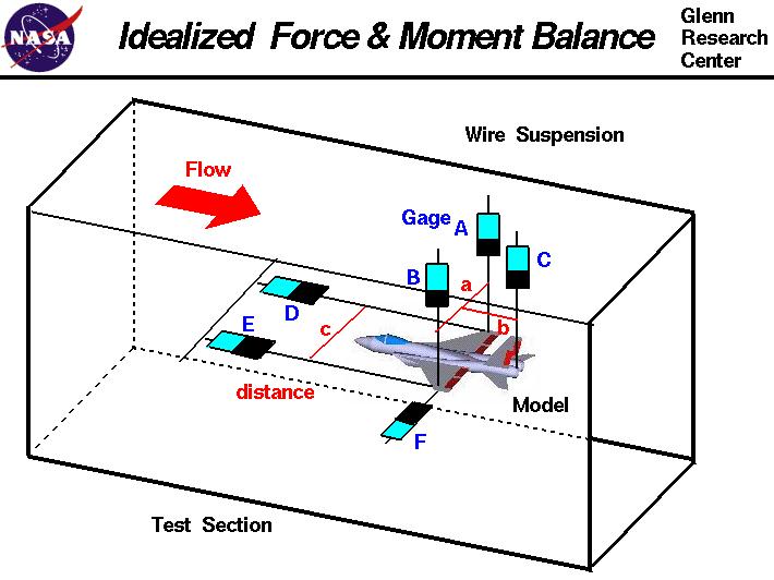 Computer drawing of a six degree force and moment wind tunnel balance.