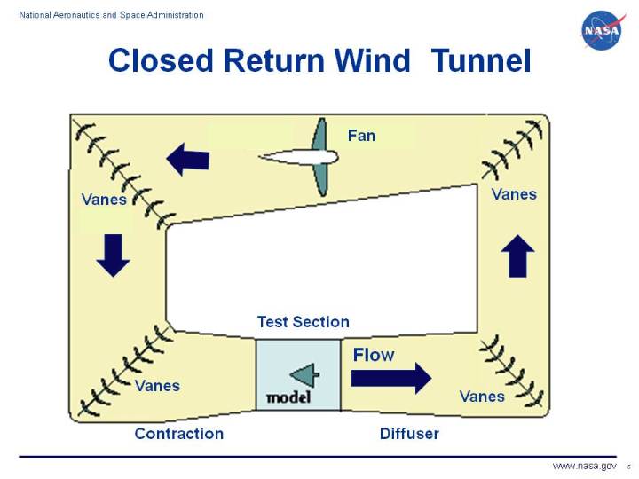 Schematic drawing of a closed return wind tunnel