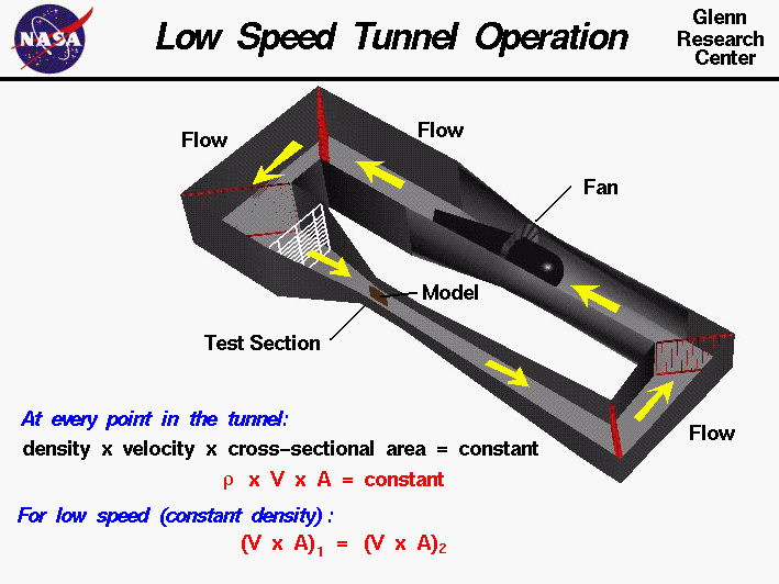 Computer graphic of a closed circuit wind tunnel. From mass
 conservation, density times velocity times area equals a constant.