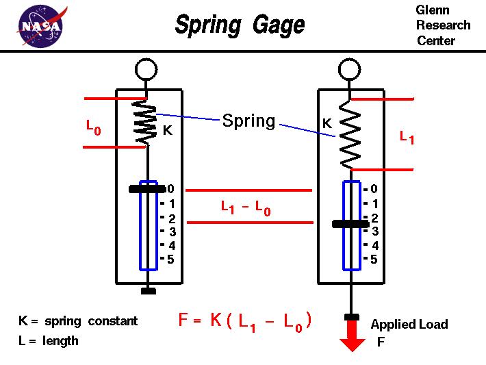 Computer drawing of a spring gage used to measure forces.