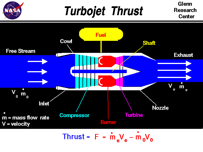 Computer drawing of a jet engine with the equation
 for thrust. Thrust equals the exit mass flow rate times exit velocity
 minus free stream mass flow rate times velocity.