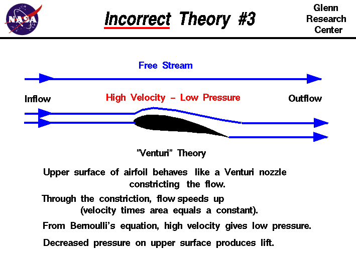 Computer drawing of an airfoil with description of the incorrect
  Venturi Theory.