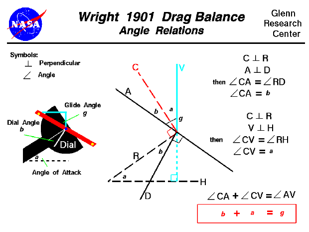 Computer drawing of the 1901 wind tunnel drag balance
showing the angles of the dial.