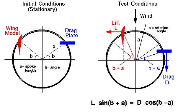 Computer drawing of the Wright bicycle experiment.