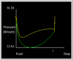 Graph of pressure versus chord. Elliptical shaped