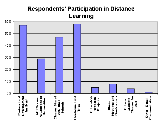 Chart of respondents' participation of Distance Learning: 56% for Professional Development for staff, 29% with post-secondary schools, 48% Classes shared with other schools, 58% electronic field trips, 5% web research projects, 8% meeting and conferences, 4% graduate classes for staff, 1% email communication