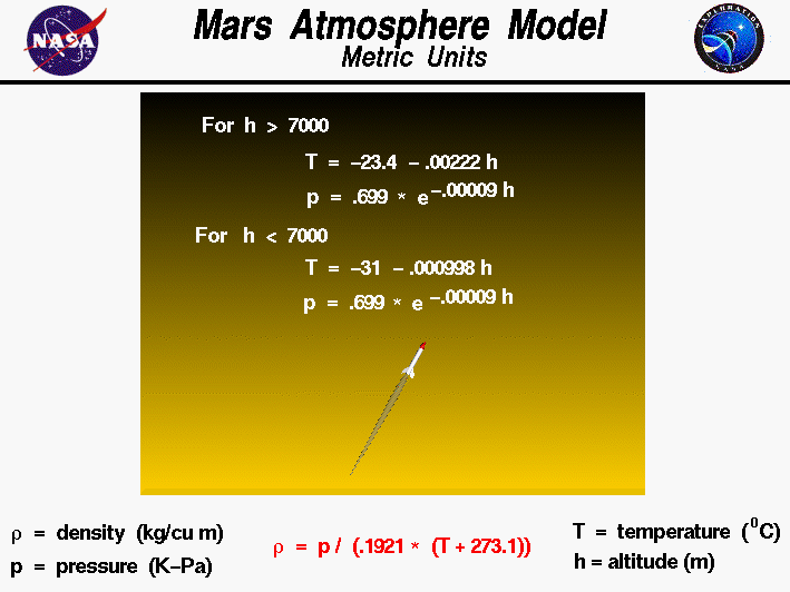 Computer Drawing of the equations used to model the Martian
 atmosphere in Metric Units.