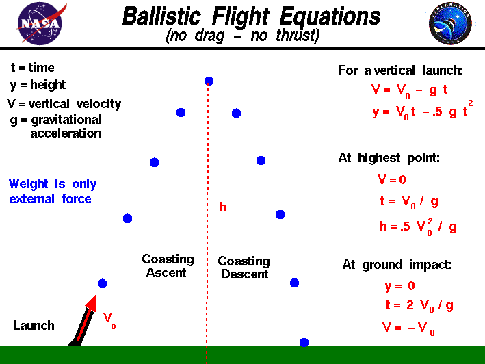 Computer drawing of ballistic flight with the
 equations that describe the motion.