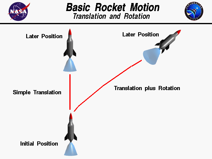 Computer drawing of a water rocket showing simple translation
 and combined translation and rotation.