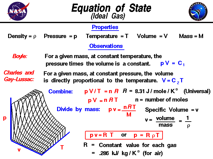 The equation of state for an ideal gas relates the pressure,
 temperature, density and a gas constant.
