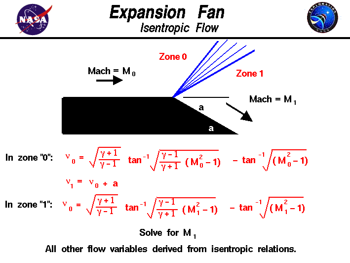A graphic showing the physics of a centered expansion fan.