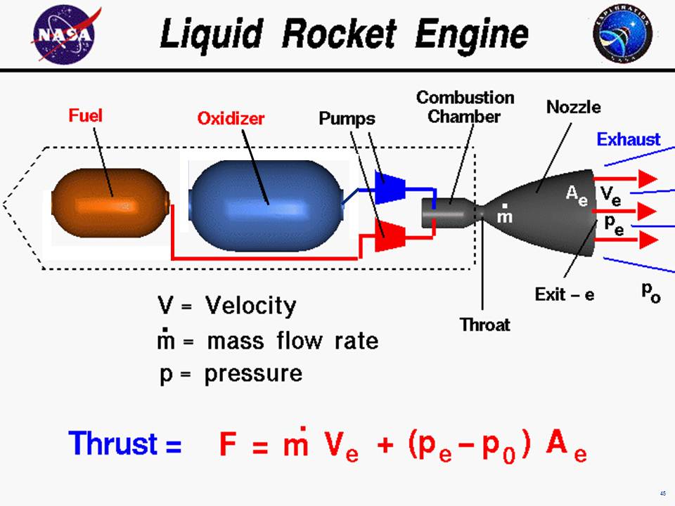 Computer drawing of a liquid rocket engine with the equation
 for thrust. Thrust equals the exit mass flow rate times exit velocity
 plus exit pressure minus free stream pressure times nozzle area.