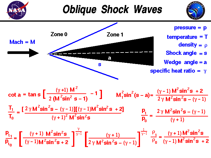 A graphic showing the equations which describe flow through an
 oblique shock generated by a sharp wedge.