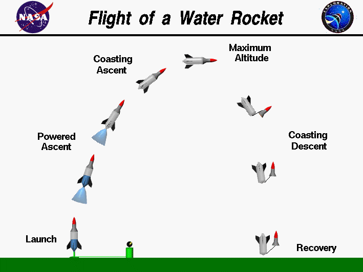 Computer drawing of the flight trajectory of a water rocket.