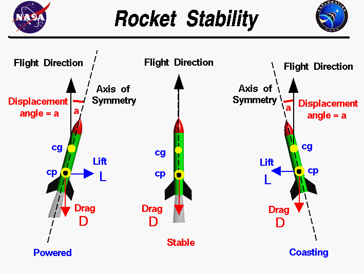 Computer drawing of three model rockets showing the restoring
 force present when cp is below cg.