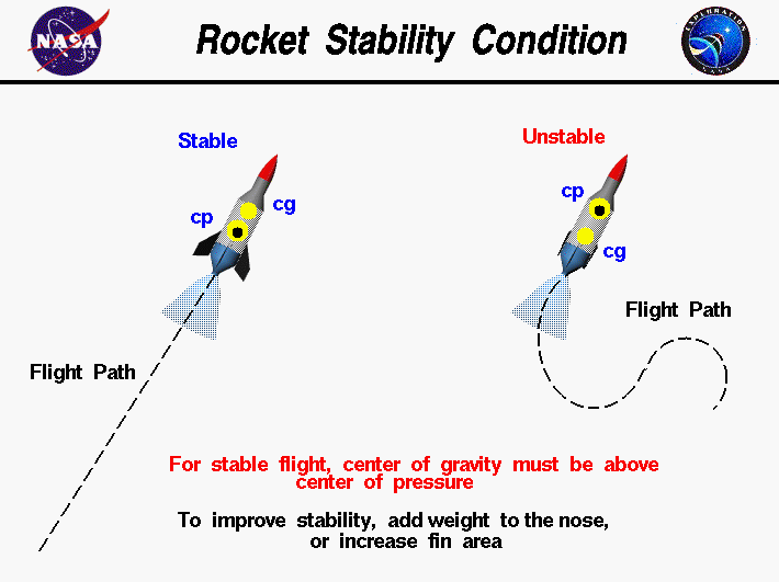 Computer drawing of two model rockets showing the restoring
 force present when cp is below cg.