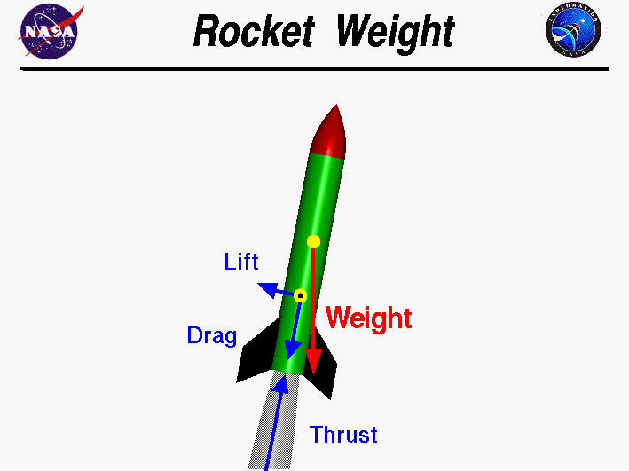 Computer drawing of a rocket showing the weight vector.