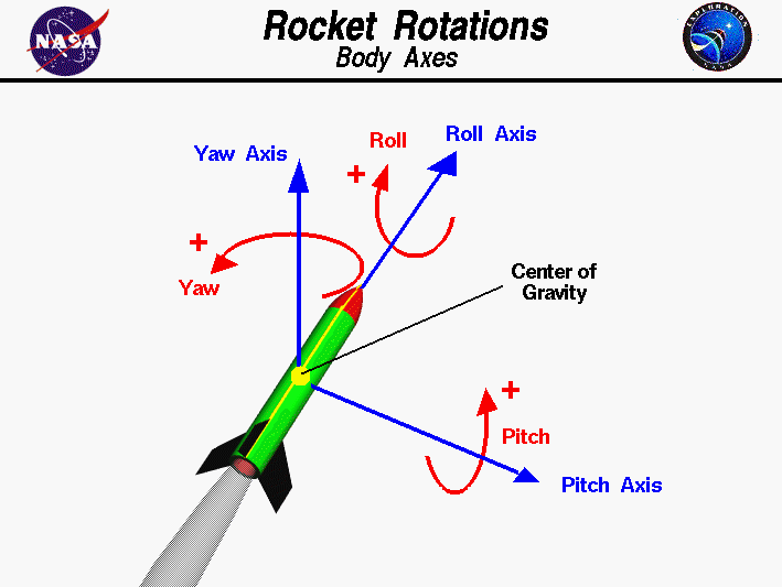 Computer drawing of a rocket showing the axes of rotation
 in roll, pitch and yaw.