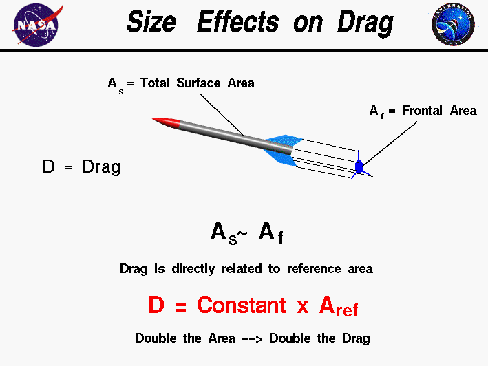 Computer drawing of a rocket with different possible reference areas.
 Drag is directly proportional to reference area.