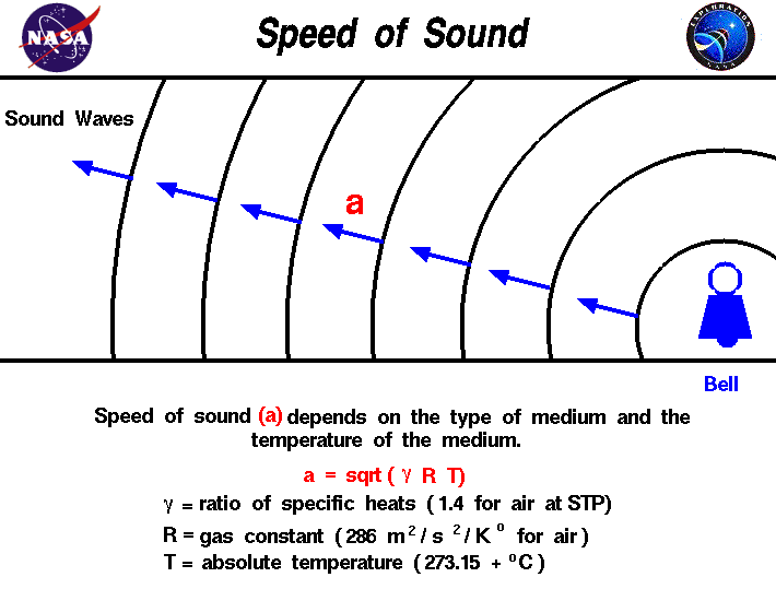 Computer Drawing of sound waves moving out from a bell.
 Speed depends on the square root of the temperature.