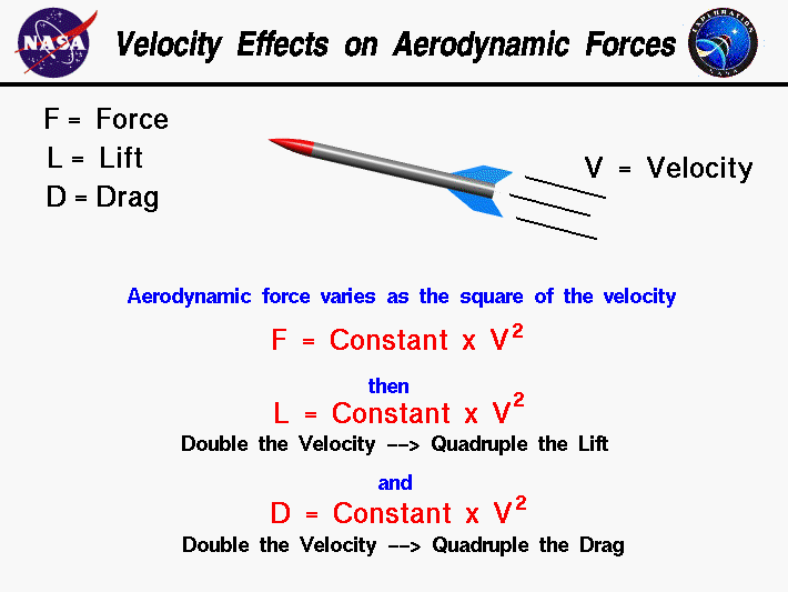 Computer drawing of a rocket in flight.
 Aerodynamic force equals a constant times the velocity squared.