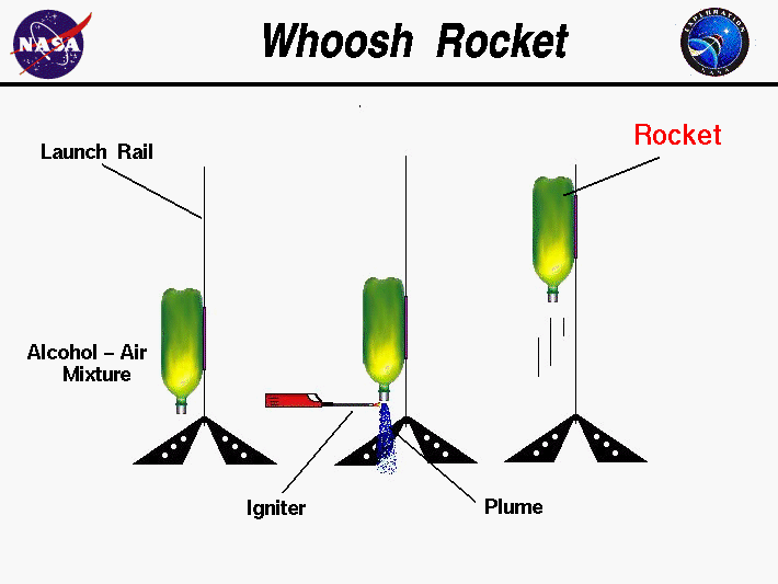 Computer drawing of a whoosh rocket with the parts tagged.
