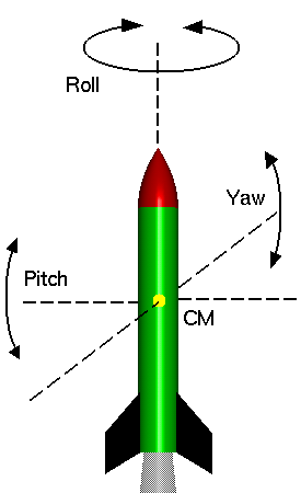 Graphic of rotational axes; roll, pitch, and yaw