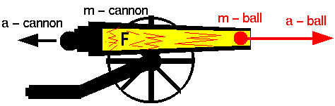 Graphic of forces in a cannon