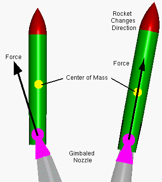 Graphic of engine gimbal and resulting motion