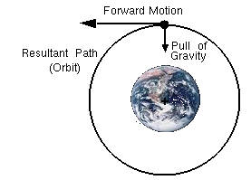 Graphic of orbital motion