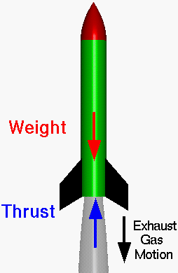 Graphic of forces on a rocket