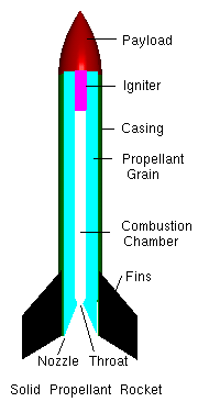 Graphic of Solid Rocket