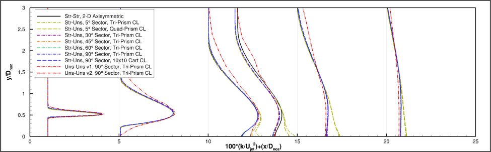 Plot of turbulent kinetic energy profiles through jet plume.