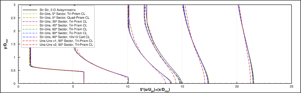 Plot of axial velocity profiles through jet plume.