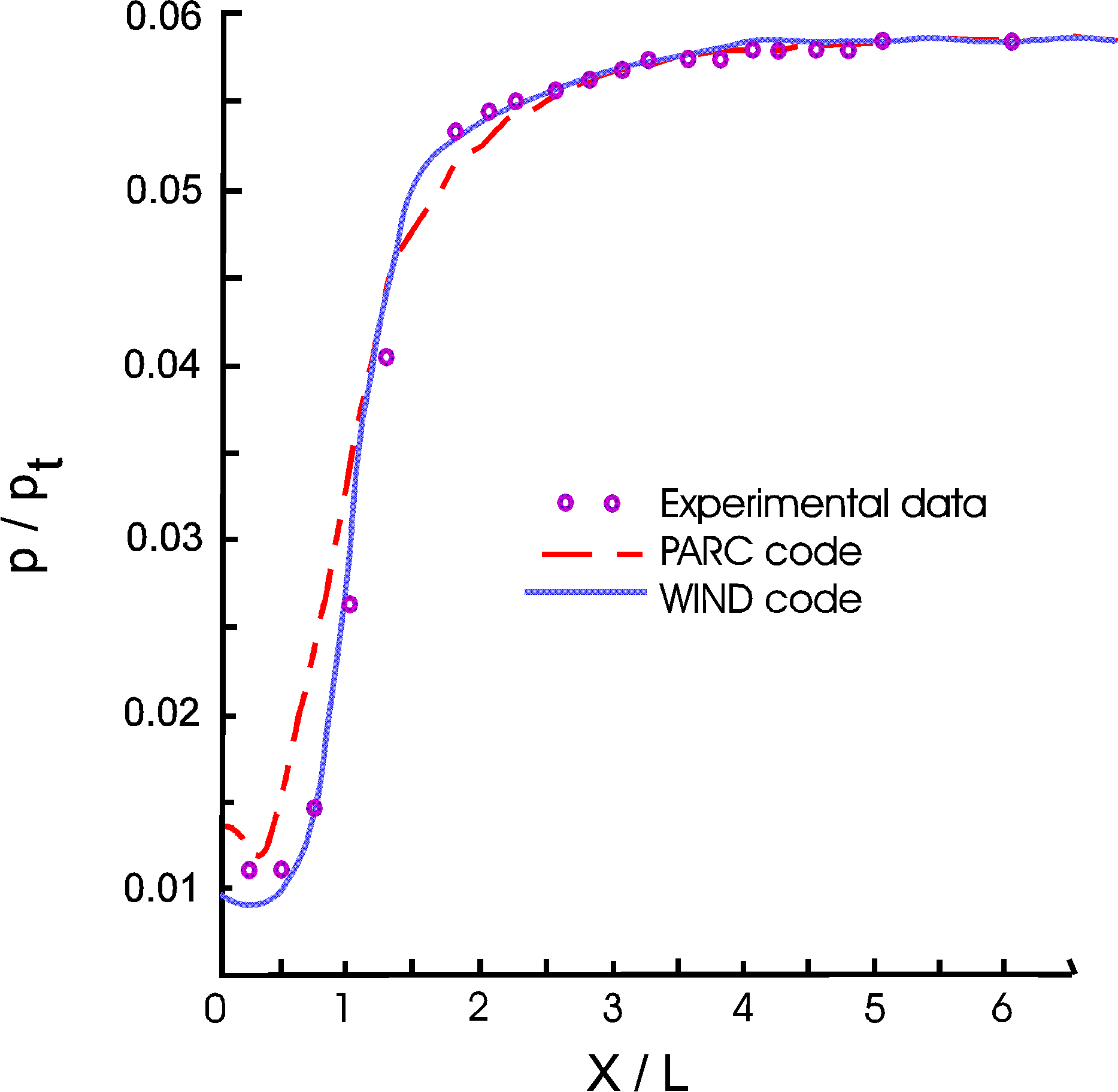 Pressure line plot