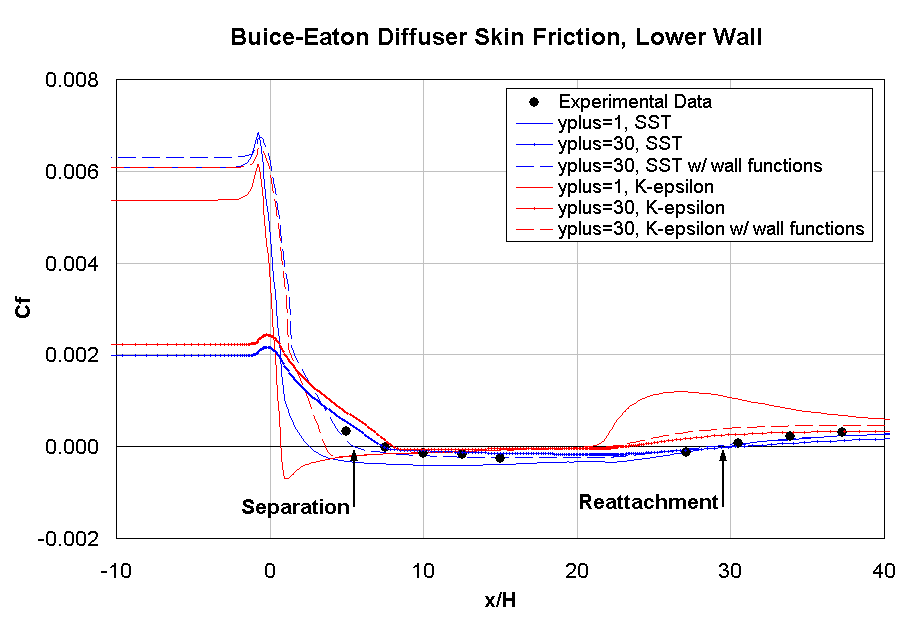 Turbulence Model is described in the surrounding text