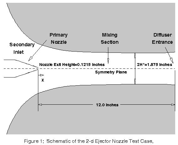 Figure 1 - Schematic of the 2D Ejector Nozzle Test Case