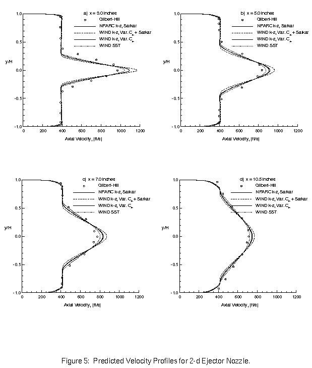 Figure 5 - Predicted Velocity Profiles for 2D Ejector Nozzle
