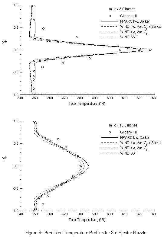 Figure 6 - Predicted Temperature Profiles for 2D Ejector Nozzle