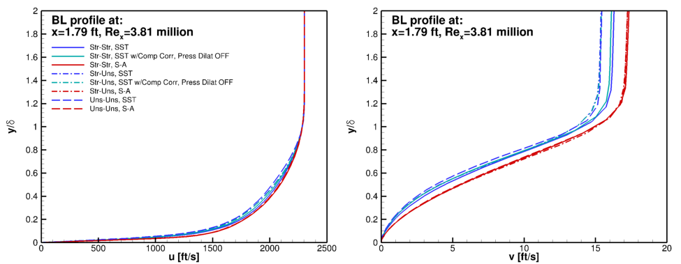 Plots of streamwise (u-) velocity and transverse (v-) velocity through the boundary layer.