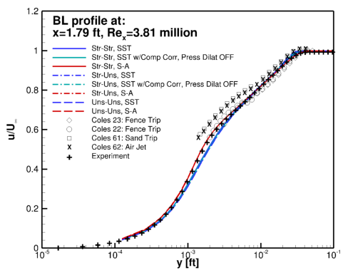 Plot of streamwise (u-) velocity compared to Coles experimental data.