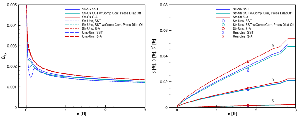 Plots of skin friction and integrated boundary layer thickness.