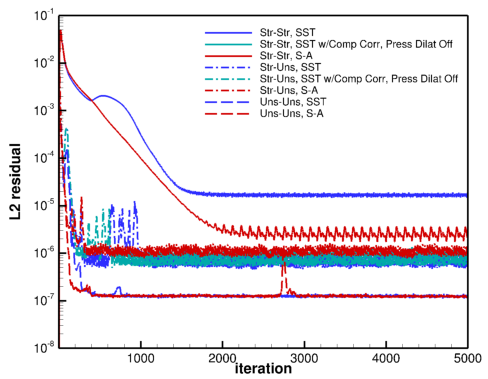 Plot of L2 residuals for determining convergence.