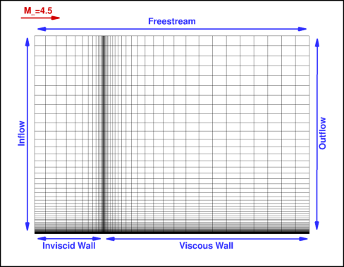 Schematic of boundary conditions applied to flate plate grid.