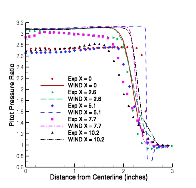 XY symmetry pitot profiles