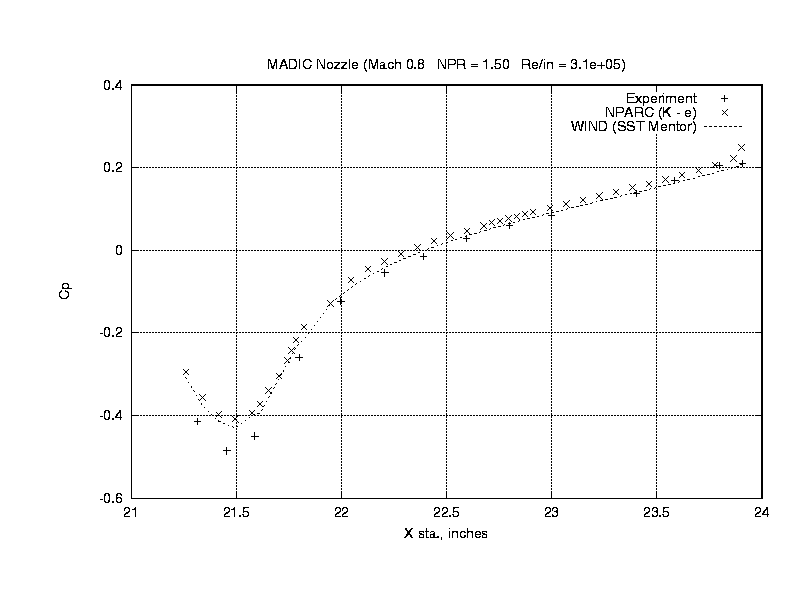 Pressure Coefficient: Experiment versus NPARC versus WIND