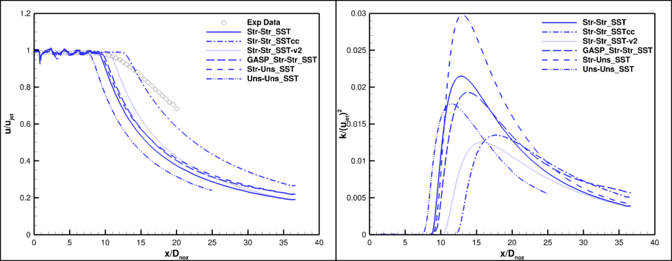 Plot of axial (u-) velocity and turbulent kinetic energy along the centerline, for SST turbulence model solutions.