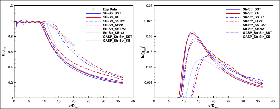 Plot of axial (u-) velocity and turbulent kinetic energy along the centerline, for structured solver solutions.