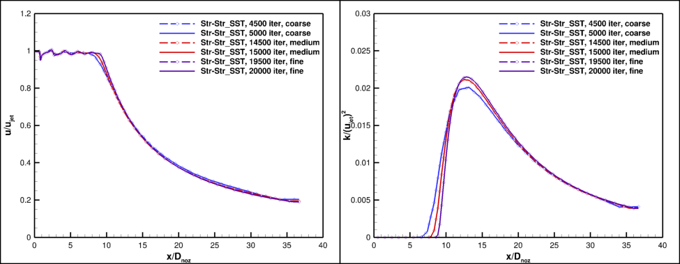 Plot of centerline axial (u-) velocity and turbulent kinetic energy, showning convergence of Str-Str SST case.