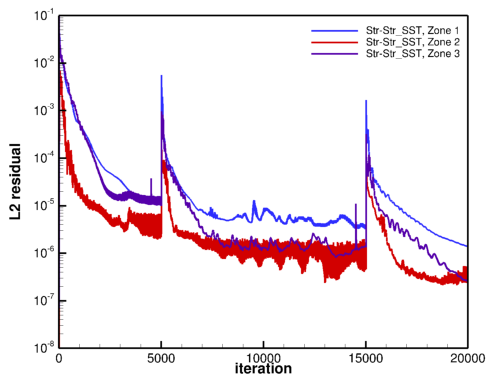 Plot of L2 residuals for determining convergence (Str-Str SST case shown).
